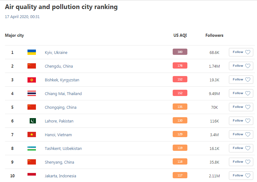 Киев стал городом с самым грязным в мире воздухом